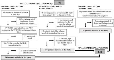 Adherence to antiretroviral therapy and viral suppression: Analysis of three periods between 2011 and 2017 at an HIV-AIDS center, Brazil